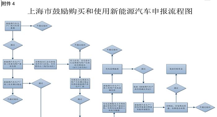 上海新能源车最新流程解析