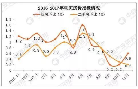 重庆悦来房价最新走势分析