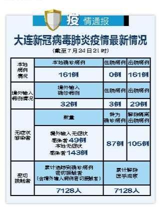 大连疫情最新数据新病例分析