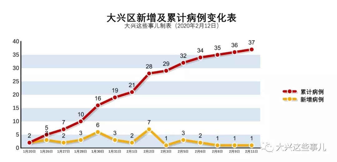 最新大兴区疫情等级分析