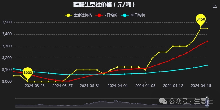 生意社乙酯最新价格动态及分析