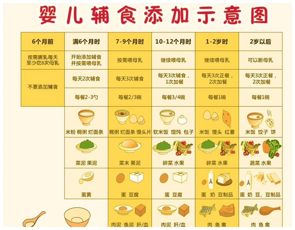 最新宝宝辅食添加指南