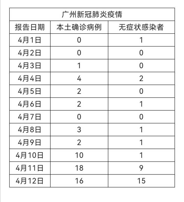 广州市的最新疫情